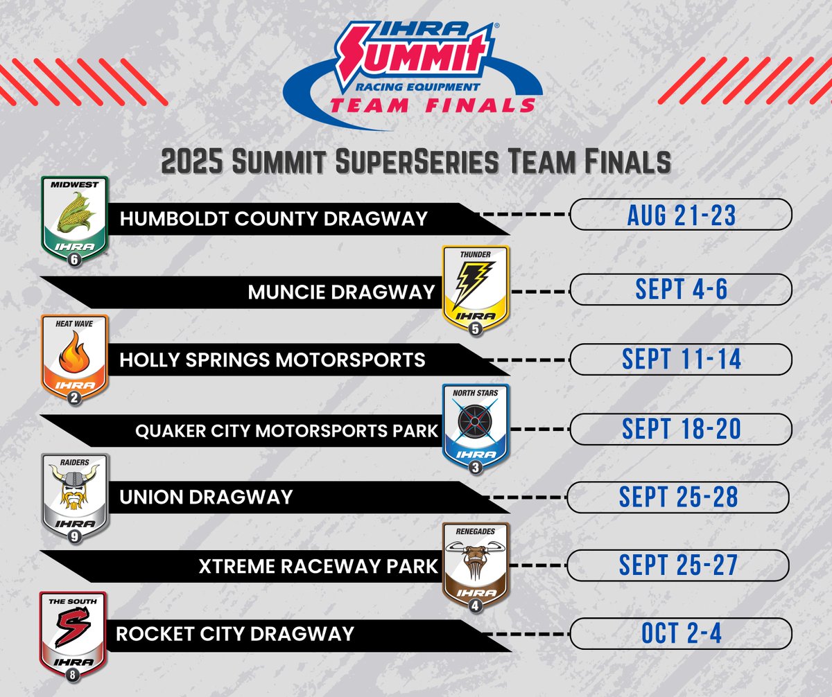 The 2025 IHRA Summit Team Finals schedule is HERE! 

Get ready for intense racing action at seven tracks across the country as teams battle to head to the Summit Word Finals!  Check out the full Team Finals schedule for each division.

Read More: ihra.com/press/2025/art…
#IHRA