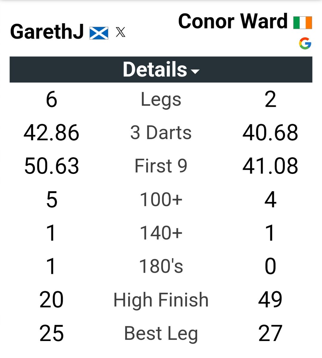 BraemarGareth's tweet image. # 13 of the year. And a win in the nations league. But was such an up and down game. Connor should&apos;ve taken more legs off me. 

#foreveryplayer #pointproven #onlinedarts #theADL