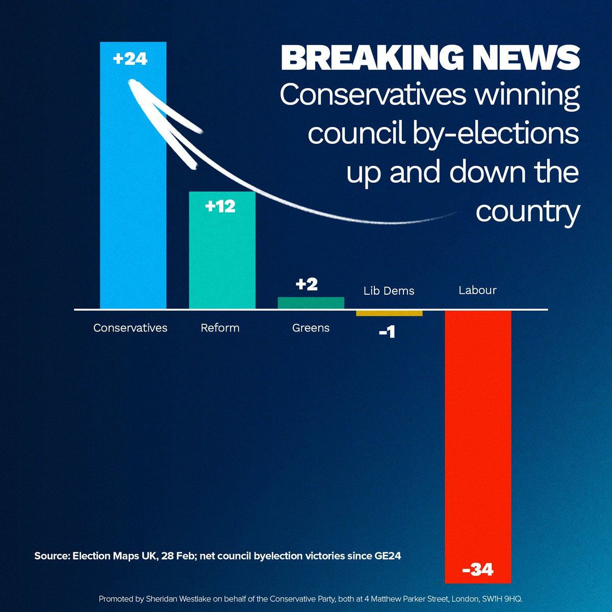 Under Kemi Badenoch's leadership, Conservatives have been winning council by-elections across Britain.

The numbers speak for themselves 👇