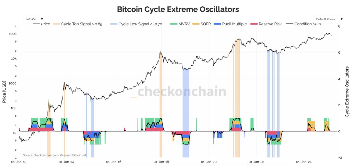 Cycle Top Indicator has not flashed yet this cycle

This is bullish.