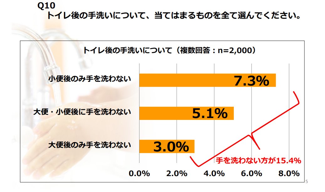 geiger_warning's tweet photo. 【臨時】トイレで手を洗わないヒト15.4％
う、うそやろ😿消費者庁消費者安全課が2,000人対象に調査したところ全体で15.4%が手を洗わないヒトがいることが分かりました。しかも中には大便後のみ手を洗わないという、理解しがいたいヒトが３％もいる衝撃的事実。
第三者が触るようなところに触れたら20人中3人くらいは手を洗わず触っているということを知ってほしいです。
