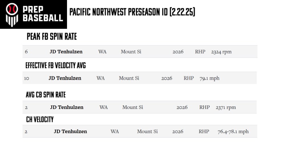 TenhulzenJD's tweet image. Good to collect new data points at recent @PrepBaseballWA NW Preseason camp last weekend. Now it’s go time with @MountSiBaseball kicking off next week. @CoachSkinner11 @SportsForceBB @KirkMerchants