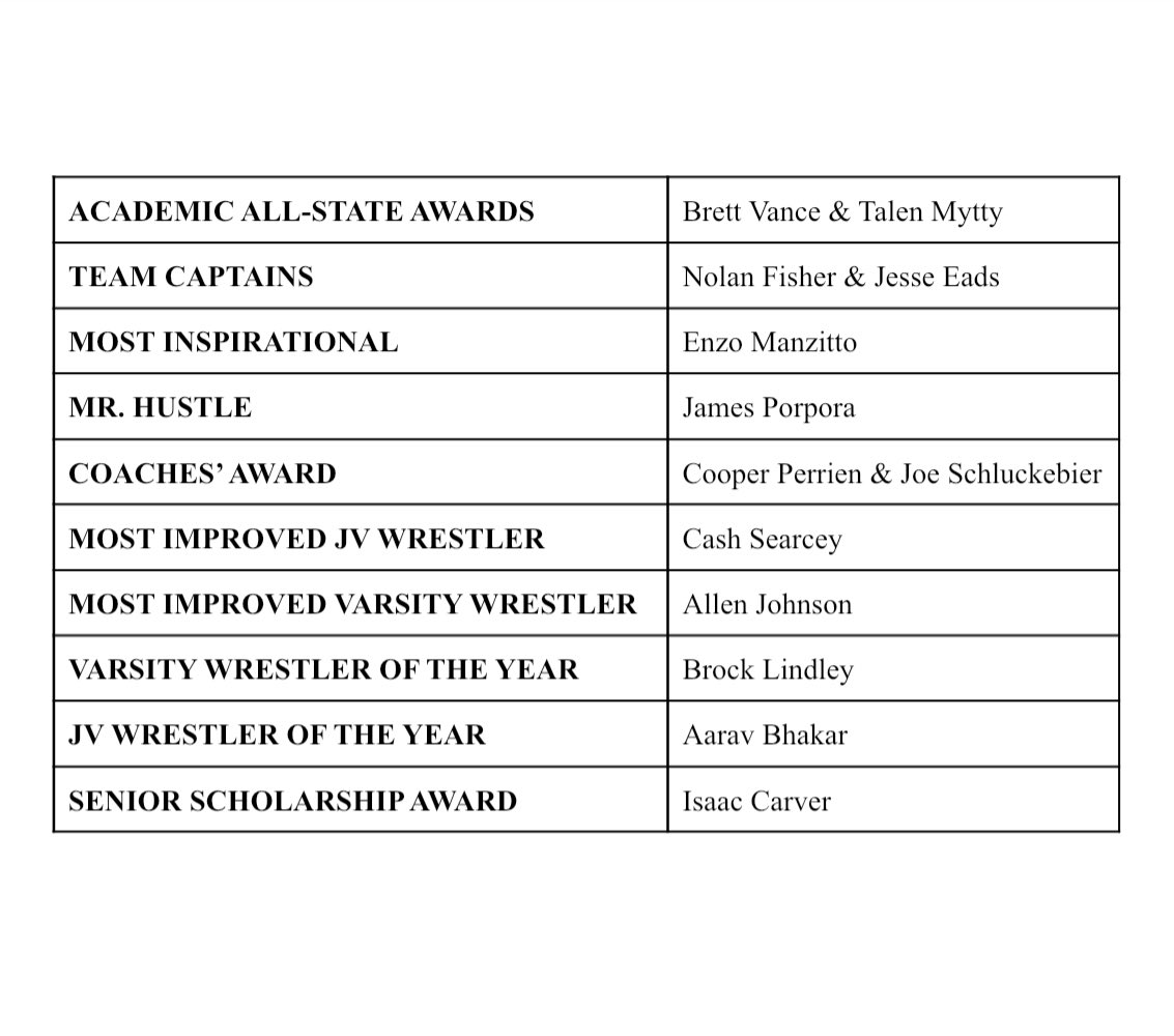 Elkhorn South Storm Wrestling (@wrestlingeshs) on Twitter photo We had a great time at the banquet last night, where we celebrated this team’s accomplishments and recognized everyone for their hard work. Below are the award winners voted on by the team!
#ROLLSTORM <a href="/ROrtmeier/">Roger Ortmeier</a> We had a great time at the banquet last night, where we celebrated this team’s accomplishments and recognized everyone for their hard work. Below are the award winners voted on by the team!
#ROLLSTORM <a href="/ROrtmeier/">Roger Ortmeier</a>