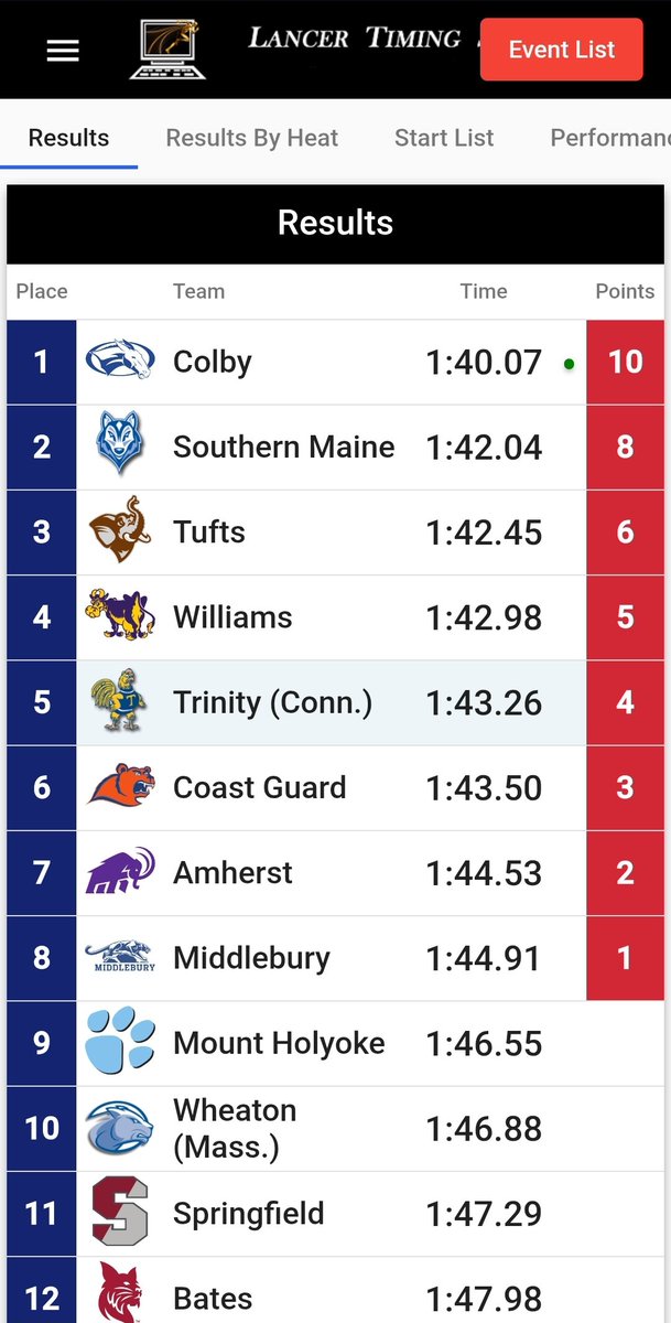 BantamsRunning (@trincolltrack) on Twitter photo The women's 4x200 relay team breaks the school record and places 5th in a historically fast 4x200 field at the 2025 New England Championship today in Boston! #fastBants #AllNewEngland <a href="/BantamSports/">Bantam Sports</a> <a href="/TrinityCollege/">Trinity College</a> The women's 4x200 relay team breaks the school record and places 5th in a historically fast 4x200 field at the 2025 New England Championship today in Boston! #fastBants #AllNewEngland <a href="/BantamSports/">Bantam Sports</a> <a href="/TrinityCollege/">Trinity College</a>
