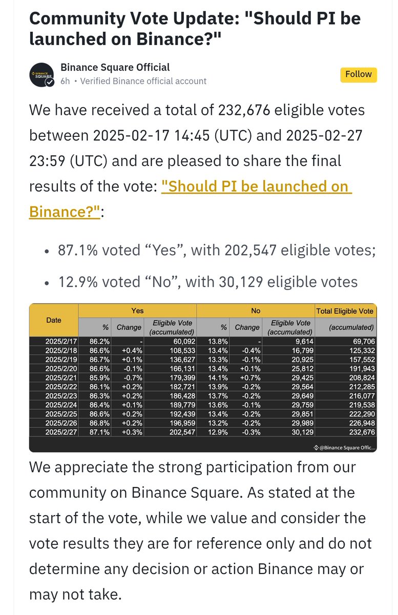 jatingupta0003's tweet image. First they say they received 202,547 eligible votes accounted for 87.1% in favour of listing $PI on @binance, fine.

Then they say it's for reference and the decision will be taken after evaluating the project's roadmap, innovative technology, community engagement, and project…
