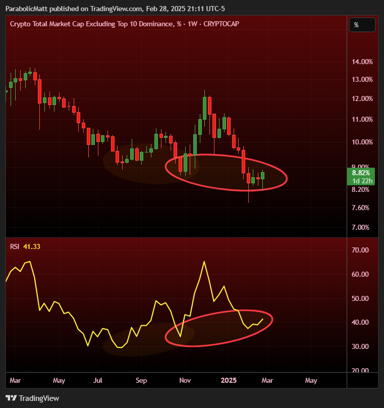 MatthewHyland_'s tweet photo. OTHERS Dominance Weekly (#ALTS outside of the top 10) attempting to create the first bullish divergence since November: https://t.co/v8S7rhpS5y