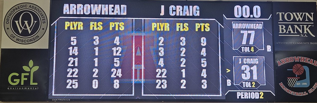 AHS_teach's tweet image. Defending D1 champ and #1 seed @arrowheadgirlBB wins the regional semifinal against Janesville Craig. They will host the regional final tomorrow night at 7pm. Natalie Kussow led with 24 points, Sydney Zehner 12, Teresa Kescenovitz and MacKennah Haase each with 8.