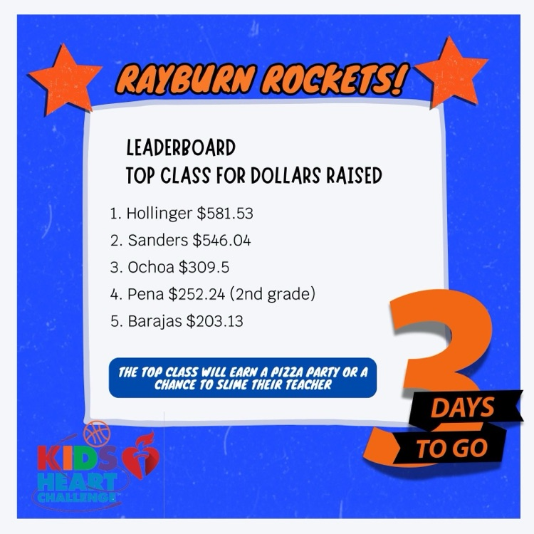 Rockets120's tweet photo. ๐ Rayburn Rockets, only 3 days left in the Kids Heart Challenge! โค๏ธ
๐ฅ Hollinger - $581.53
๐ฅ Sanders - $546.04
๐ฅ Ochoa - $309.50
Top class wins a pizza party or a chance to SLIME their teacher! ๐๐ฆ Letโs finish strong! ๐ช #RayburnRockets #KidsHeartChallenge @RocketsPE https://t.co/i1zSur2eWs