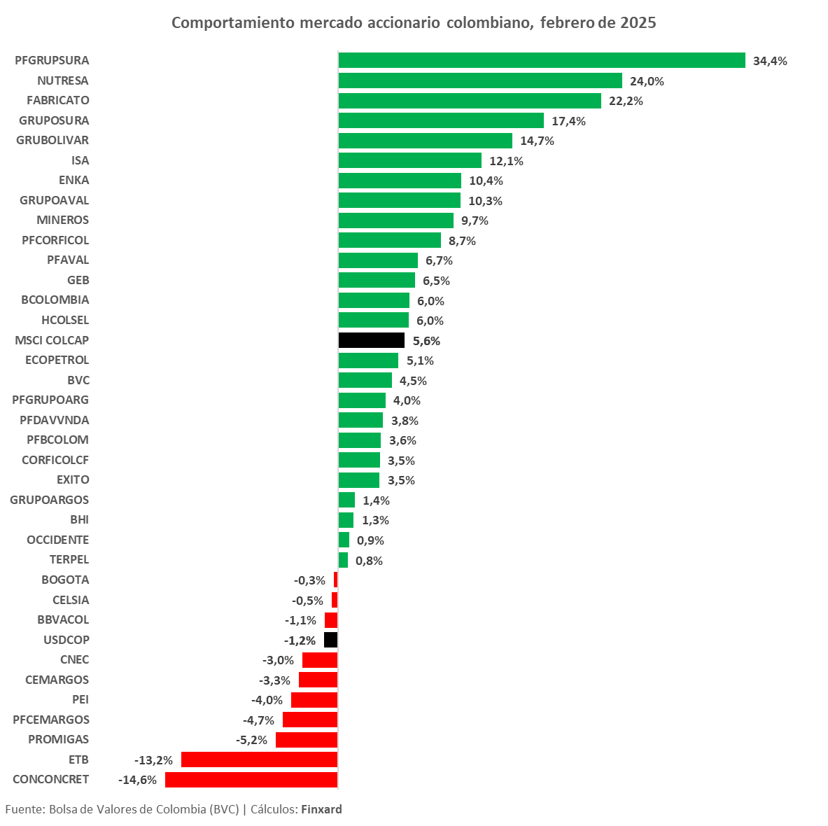 finxard's tweet photo. 📈 Y hablando de sorpresas, @GRUPOSURA rompe el mes con un +34,4% en sus acciones preferenciales y un +17,4% en las ordinarias.

¿El motivo? ¡La inclusión en los índices FTSE y el aumento de su ponderación en el #MSCICOLCAP respectivamente! 🔥📊