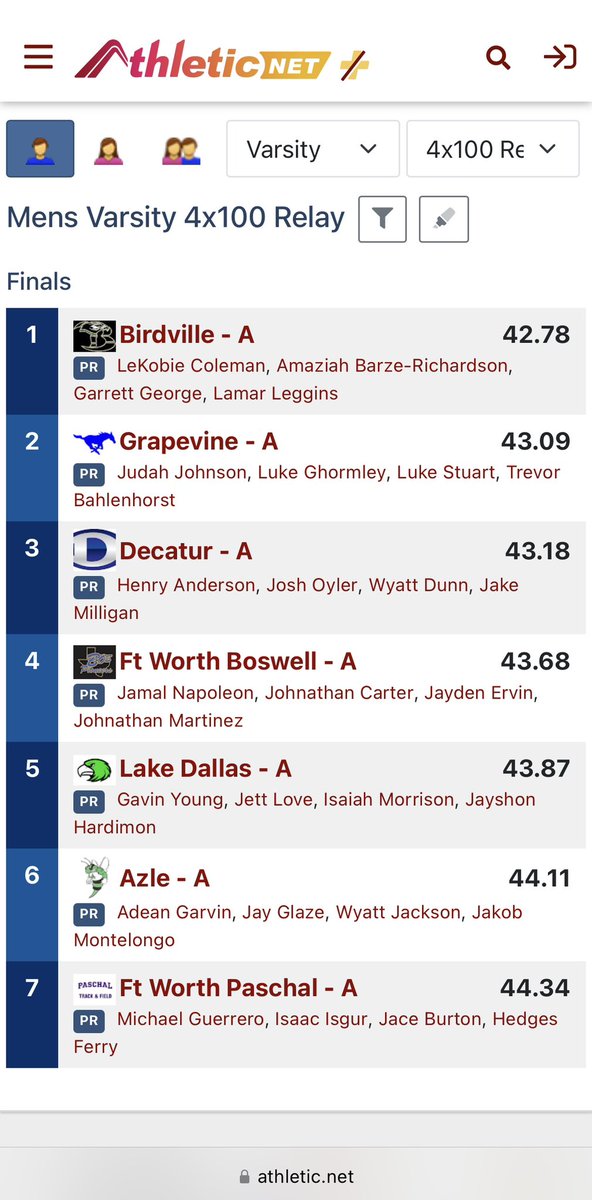 Took home 1st in the Sprint Medley Relay 🥇 and 2nd in the 4x100m Relay with a new PR of 43.09🥈at the Azle Relays last night! Super proud of this team! Great work boys <a href="/Judah_JJ/">Judah Johnson</a> 
#StangComp106
<a href="/GHSMustangsFB/">GHSMustangsFootball</a> <a href="/GVineAthletics/">GHS Athletics</a> 
<a href="/coachrsmith12/">Coach Ryan Smith</a>