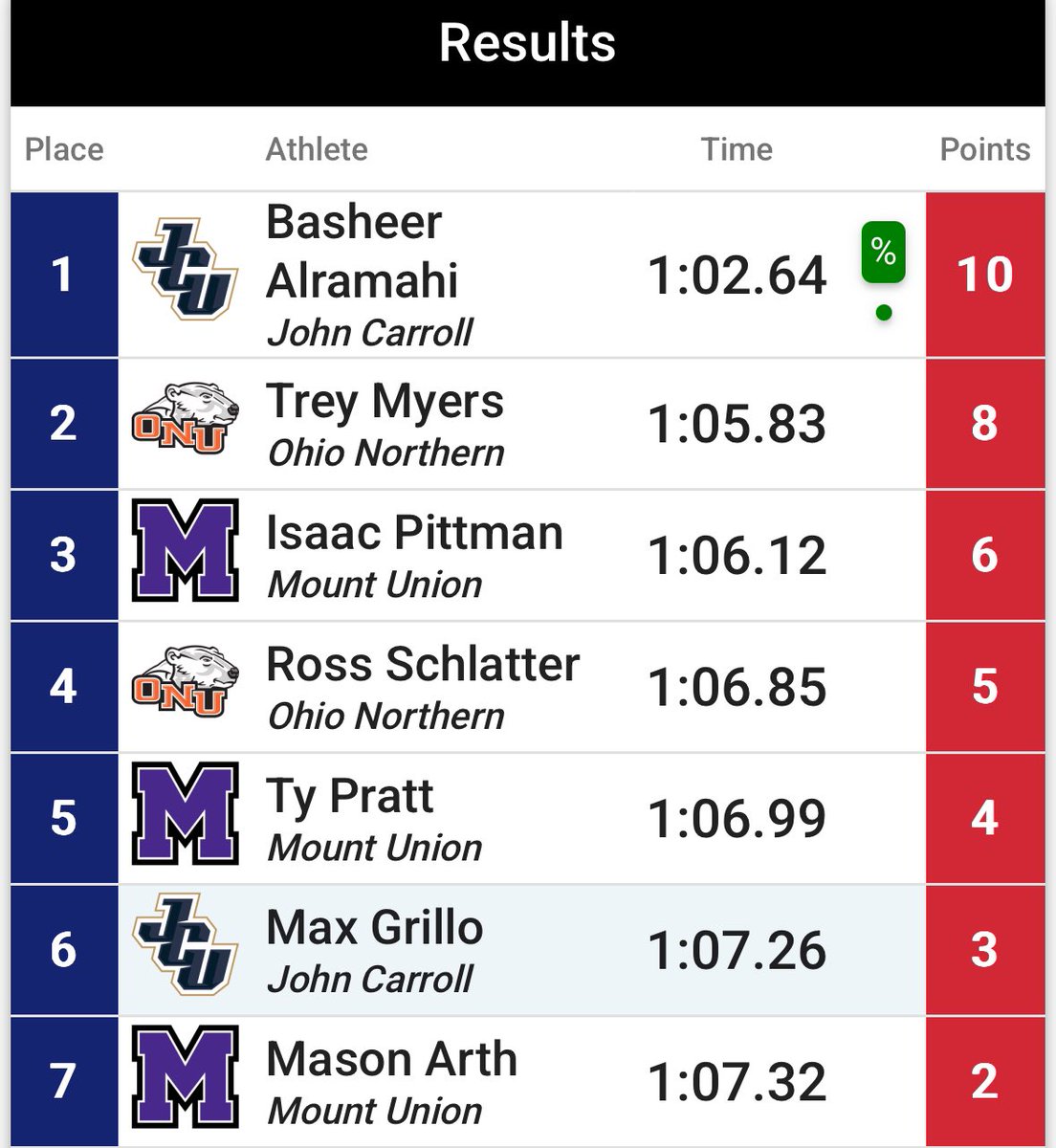 JCU Cross Country / Track&Field (@jcuxctf) on Twitter photo Junior Basheer Alramahi sets a new national record in the 500 meter dash with a time of 1:02.64 at the 2025 OAC Indoor Track & Field Championships at ONU. A new school record in the process as well!! ⚡️⚡️
<a href="/jcusports/">John Carroll Sports</a> <a href="/D3GloryDays/">D3 Glory Days</a>
#StreakUp | #WhyJCU | #OACs Junior Basheer Alramahi sets a new national record in the 500 meter dash with a time of 1:02.64 at the 2025 OAC Indoor Track & Field Championships at ONU. A new school record in the process as well!! ⚡️⚡️
<a href="/jcusports/">John Carroll Sports</a> <a href="/D3GloryDays/">D3 Glory Days</a>
#StreakUp | #WhyJCU | #OACs