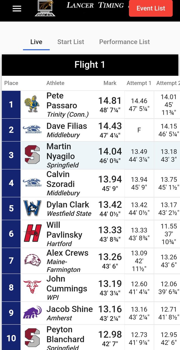 BantamsRunning (@trincolltrack) on Twitter photo Sophomore Pete Passaro has a GREAT prelim in the shot put and wins flight 1! His teammate Noah Falvey is now up in flight 2 💪💪
<a href="/BantamSports/">Bantam Sports</a> <a href="/TrinityCollege/">Trinity College</a> #NewEnglandChampionship Sophomore Pete Passaro has a GREAT prelim in the shot put and wins flight 1! His teammate Noah Falvey is now up in flight 2 💪💪
<a href="/BantamSports/">Bantam Sports</a> <a href="/TrinityCollege/">Trinity College</a> #NewEnglandChampionship