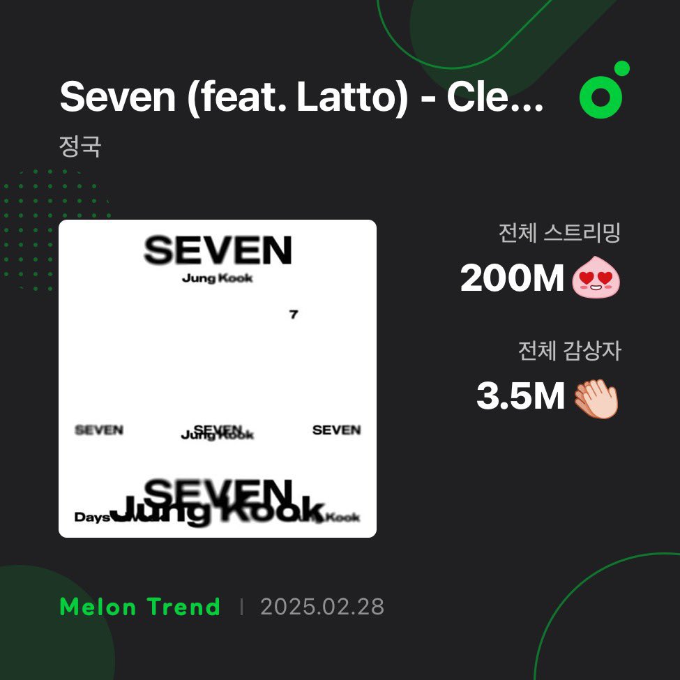 thealvsbts's tweet photo. — "SEVEN" DE #JUNGKOOK SUPERÓ LOS 200 MILLONES en MELON!

-Es la canción debut solista más rápida en alcanzar dicha marca!

-Es la segunda canción más reproducida de un idol solista masculino en dicha plataforma!

CONGRATULATIONS JUNGKOOK
HISTORY MAKER JUNGKOOK
#JungKook_Seven https://t.co/G1YWqywljl