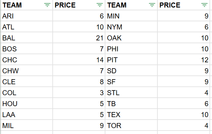 volcompancake's tweet photo. 2025 Topps 2 Hobby Box Break going tonight!  Lots of great teams left!  $5 shipping, $1 each/add'l team.  DM if you want to claim!  

20% off your total if you buy one or more teams! https://t.co/1NZayjhG5G