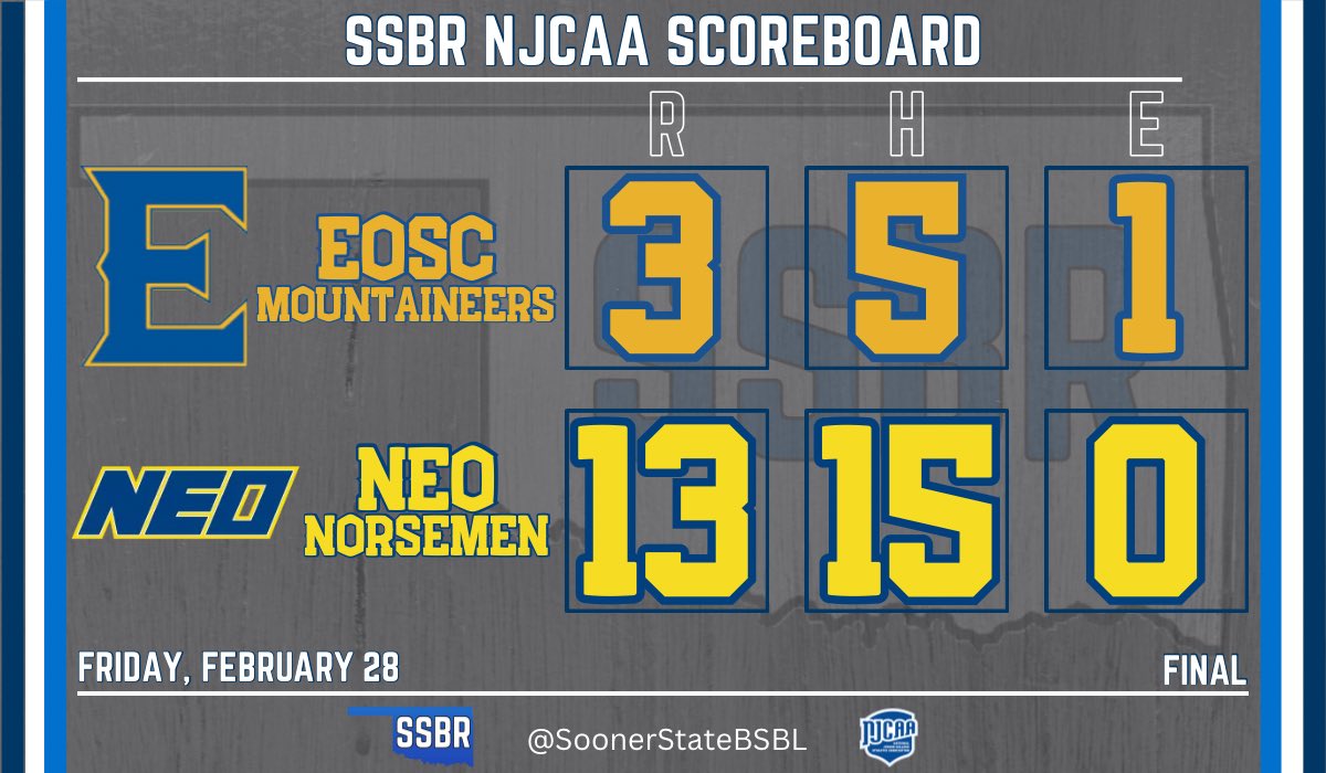 SoonerStateBSBL's tweet photo. NEO explodes for a combined 11 runs in the 7th &amp; 8th and wins game 1 of their series with Eastern

Games 2 &amp; 3 in Miami on Saturday

- Pierre-Luc Jacques (W): 7 IP, 4 H, 3 ER, BB, 8 K
- Bryan Melo: 2-5,💣, 5 RBI
- Cooper Addison: 2-5💣, 3 RBI

#NJCAABaseball #NJCAARegion2 https://t.co/Sml6lxkhLF
