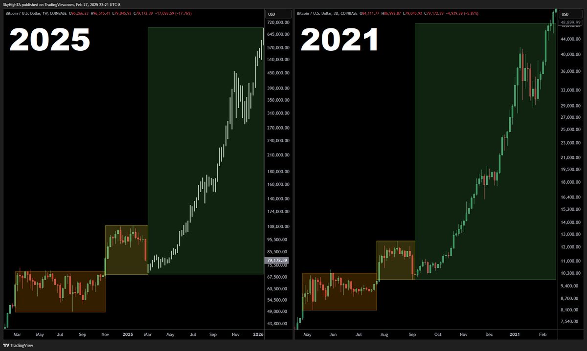 EVERY SINGLE TIME #BITCOIN

WE KNOW WHAT’S COMING NEXT 🚀