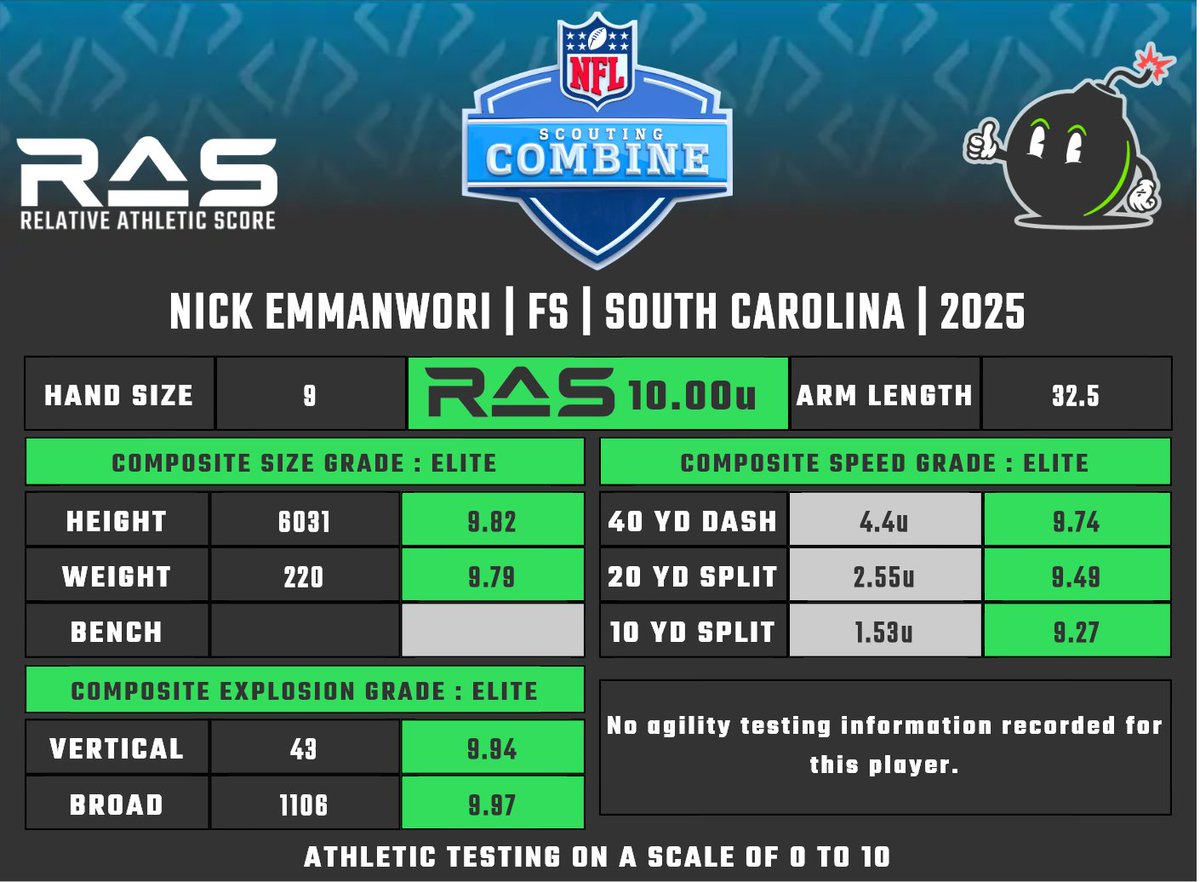 MathBomb's tweet image. Nick Emmanwori hit 10.00 at SS, would hit it at FS and CB as well.

He'd also hit 10.00 at WR, though he'd actually be #2 behind Calvin Johnson, there's just a LOT of WR so due to rounding and such. He'd actually be like 9.999. Hits 9.87 at LB, with size dipping him.