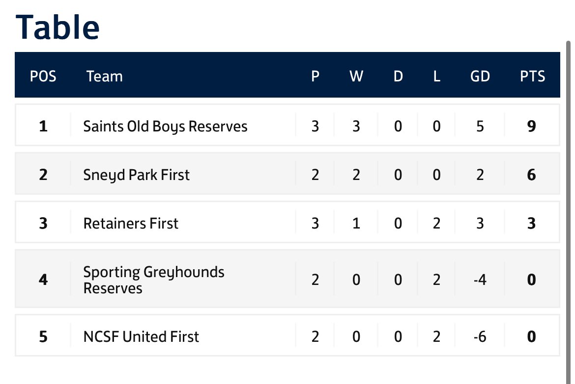 Hounds footy is back this weekend with some quality cup action 💥

Firsts play PoB’s in a fight to see who will top group B, while the Ressies look to climb the table against Retainers FC

🗓️ Sat 1st of March 25
🏟️ The Downs - BS9 1FG
🆚 PoB’s &amp; Retainers 
⏰ 2pm KO
 
💙❤️
