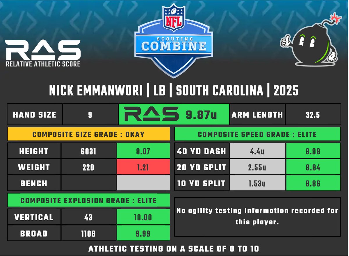 MathBomb's tweet image. Nick Emmanwori hit 10.00 at SS, would hit it at FS and CB as well.

He'd also hit 10.00 at WR, though he'd actually be #2 behind Calvin Johnson, there's just a LOT of WR so due to rounding and such. He'd actually be like 9.999. Hits 9.87 at LB, with size dipping him.