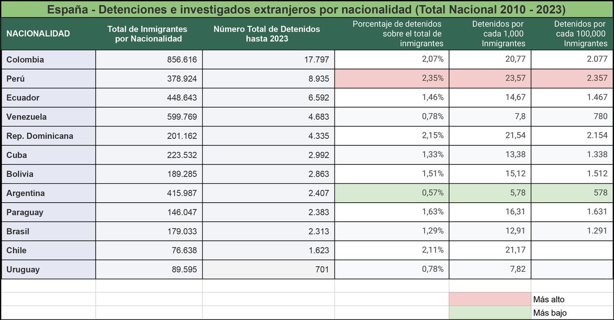 Este cuadro muestra el número de arrestos a extranjeros por nacionalidad en España:

Mas criminales % en España:
1. Perú
2. Rep. Dominicana
3. Chile

Menos criminales:
10. Uruguay 
11. Venezuela 
12. Argentina