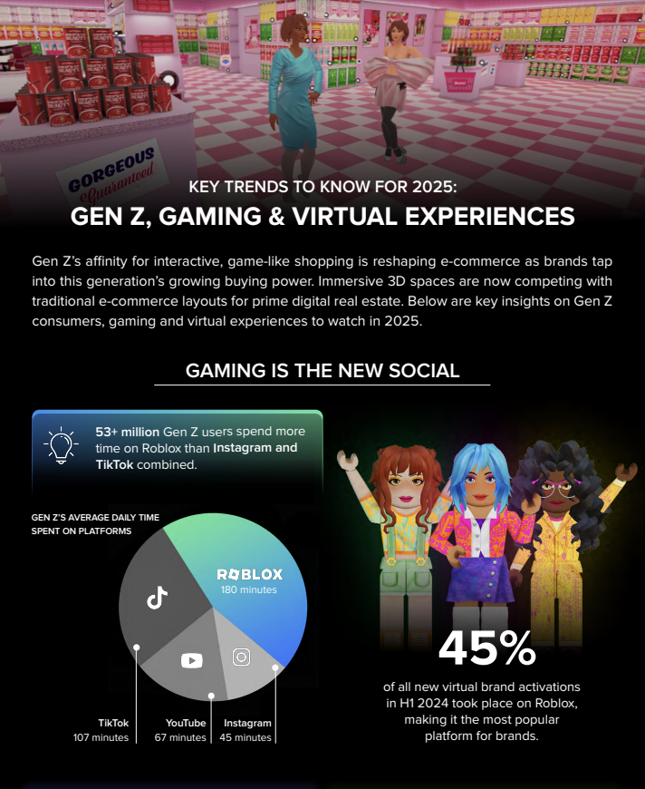 AndyFidel_'s tweet image. Infographic: Gen Z and Gaming Trends to watch in 2025 obsessar.com/blog-etail-202… via @obsessVR 

#socialgaming #socialXR #spatialnetworking