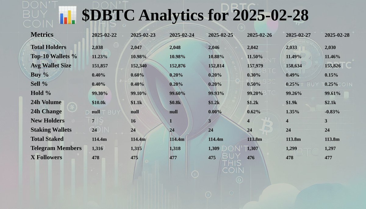 $DBTC analytics for 28th Feb
Mixed-bag day on the  markets, but still $DBTC holds firm. Some attempts to shake the price, but the floor holds firm. 
There's great excitement about the moves afoot - rewards campaigns to start this weekend will shake out the socials.