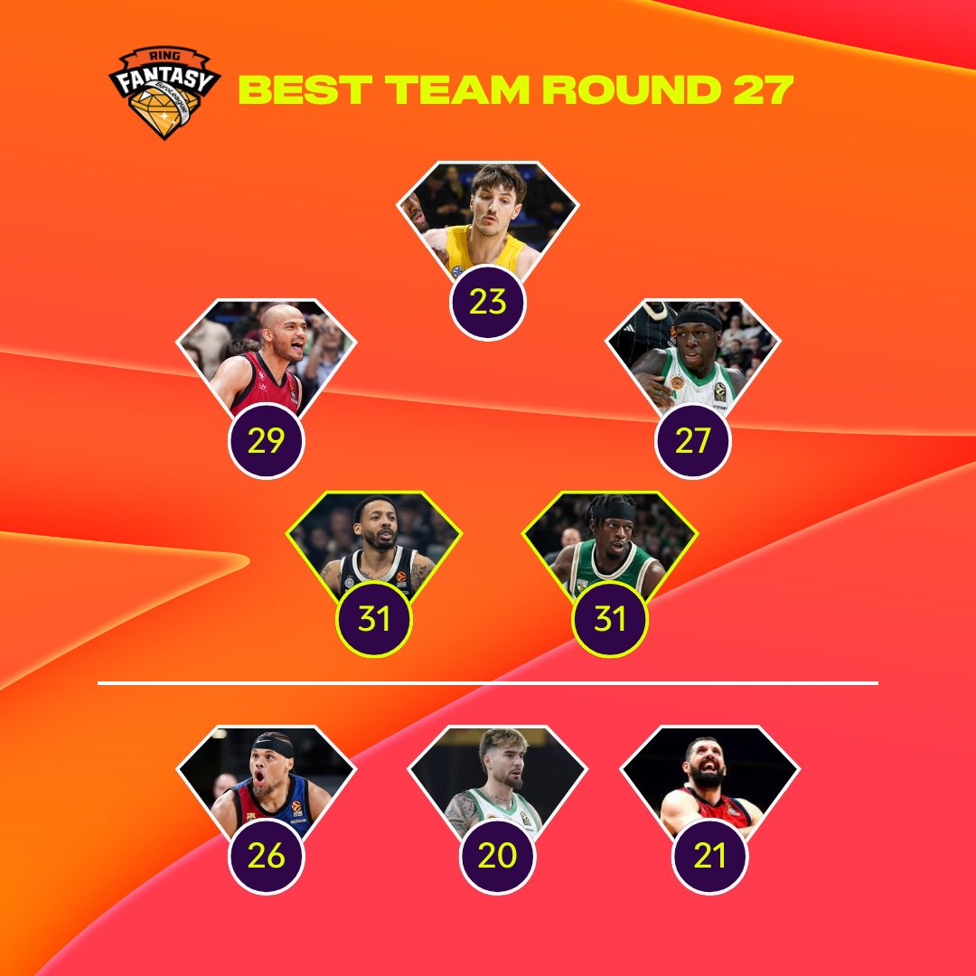 RingFantasyEU's tweet photo. โ
ROUND 27 UPDATED
๐Check results, standings and finances
#RingFantasy #Basketball #Euroleague #Round27 #Fantasy #BestTeam #RingFantasyEuroleague #JustTheGame https://t.co/PypqvU2QfT