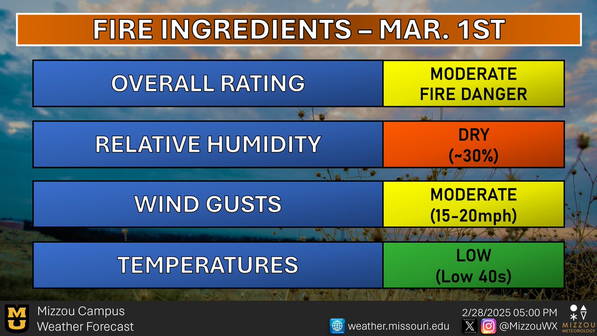 MizzouWX's tweet image. Elevated fire weather danger persists tomorrow due to gusty winds and low humidity. Cooler temperatures will help reduce the fire risk compared to today.

#midmowx #midmo #mowx