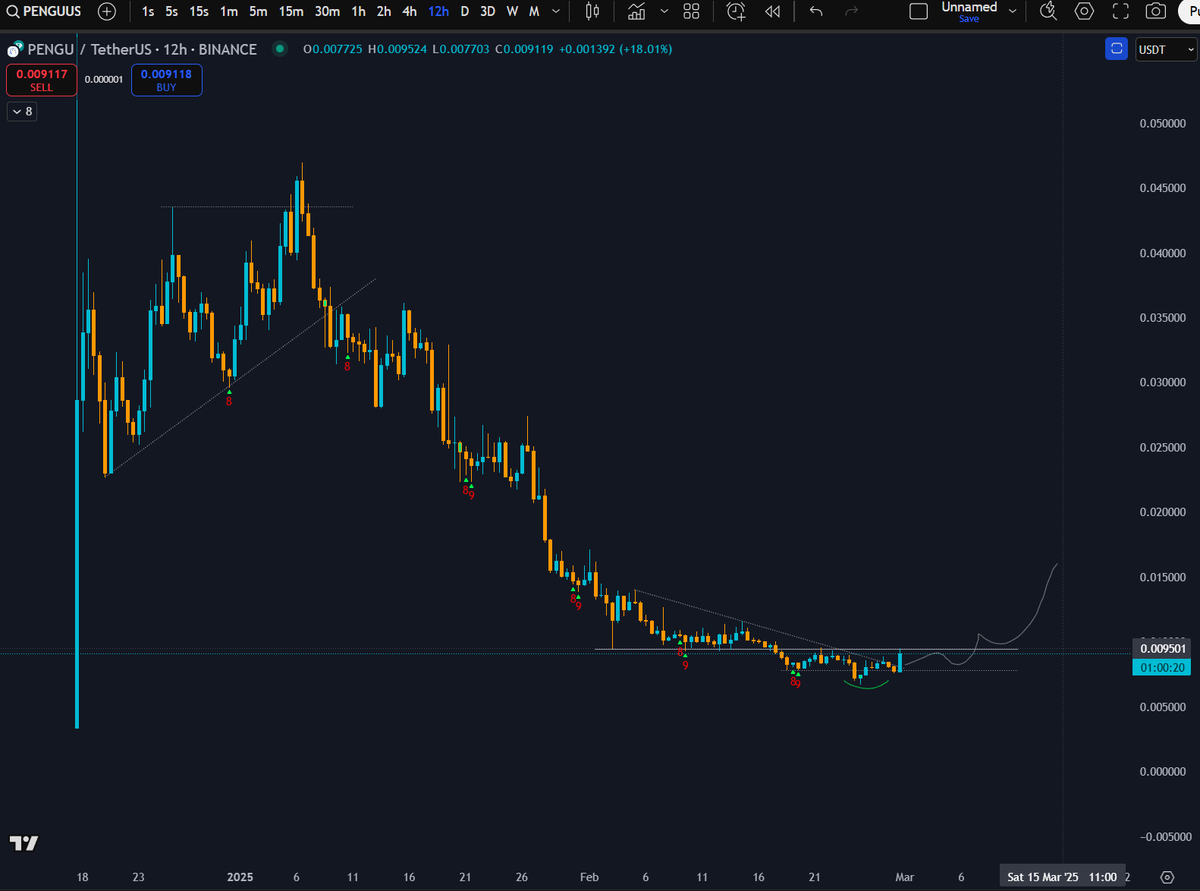 $PENGU bottom is playing out so far. needs to get above this 95 lvl, re-test and hold.