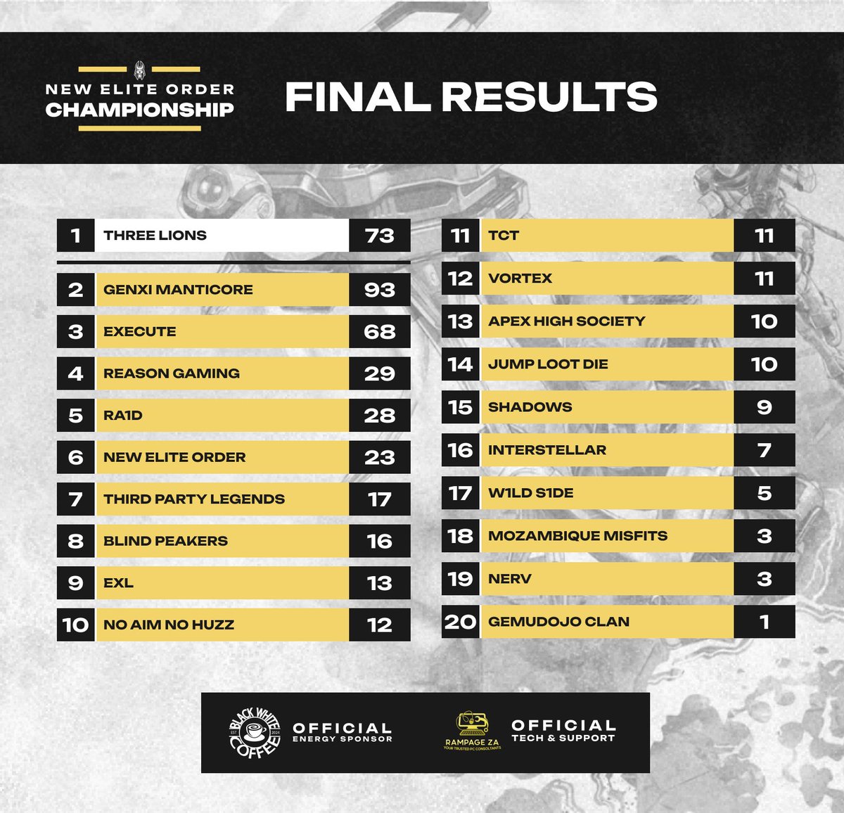 Won the 15k NEO tourney w/ Three Lions

👤 - <a href="/Chilli_OW/">Chilli</a> 
👤 - <a href="/B1akee_/">Blake</a> 

PSQ tomorrow!