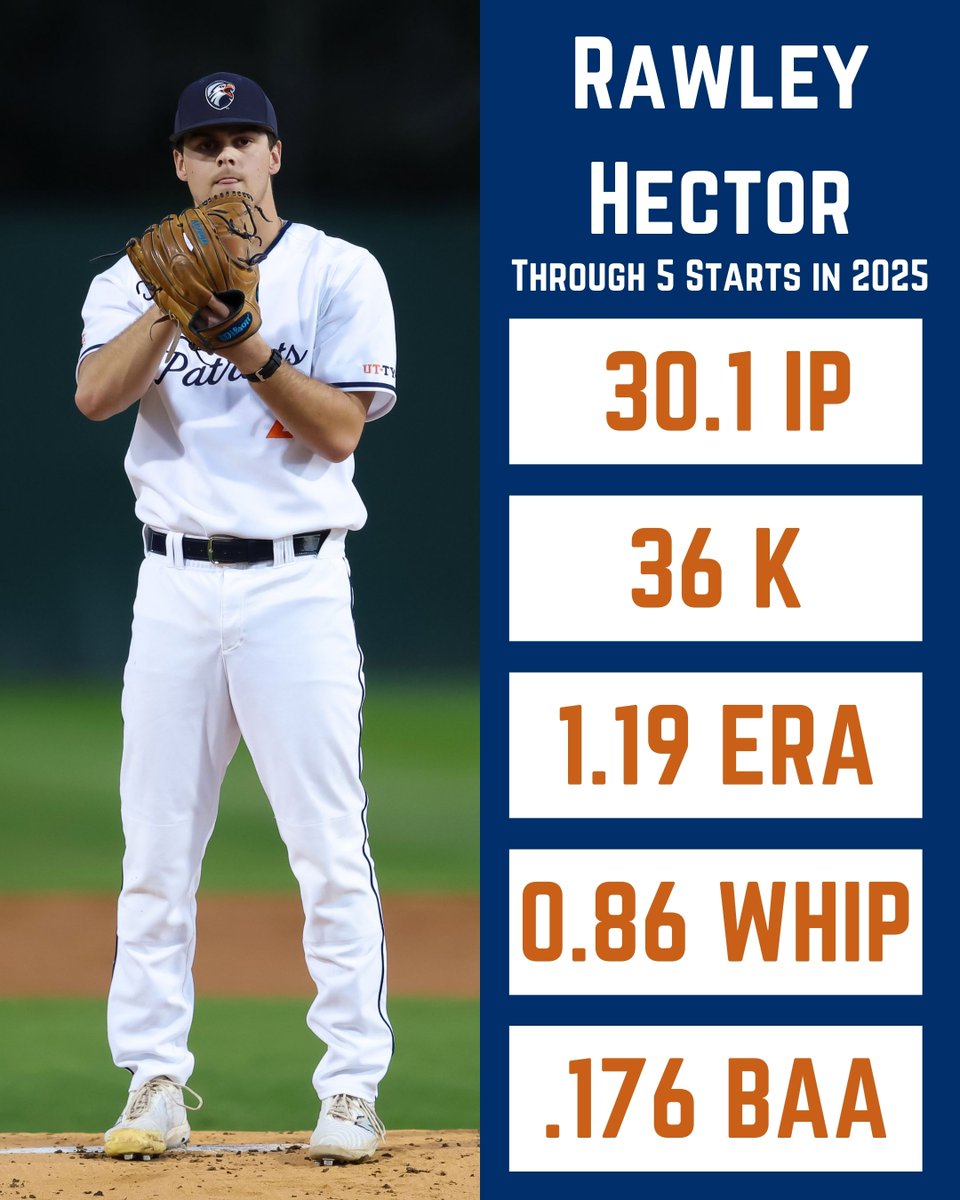 UT Tyler Baseball Data & Analytics (@patriotsbsbdata) on Twitter photo Rawley Hector has been special so far this season. The 2024 All-American added a 6 inning, 9 Strikeout bid to his resume today. Here's a look at the numbers for the senior right-hander through 5 starts. <a href="/divIIbaseball/">D2 Baseball</a> Rawley Hector has been special so far this season. The 2024 All-American added a 6 inning, 9 Strikeout bid to his resume today. Here's a look at the numbers for the senior right-hander through 5 starts. <a href="/divIIbaseball/">D2 Baseball</a>