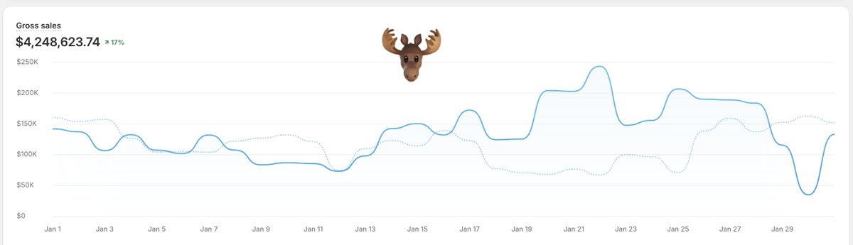 ecommmoose's tweet image. I’ve done $50M+ in sales with e-commerce.

I breakdown my top 3 secrets in this 11-min video.

No fluff. No theory. Just raw, unfiltered truths from scaling 8-figure brands.

Like, RT &amp;amp; comment "SECRETS" (must follow) &amp;amp; I’ll DM it. 

As always, I have nothing to sell you :)