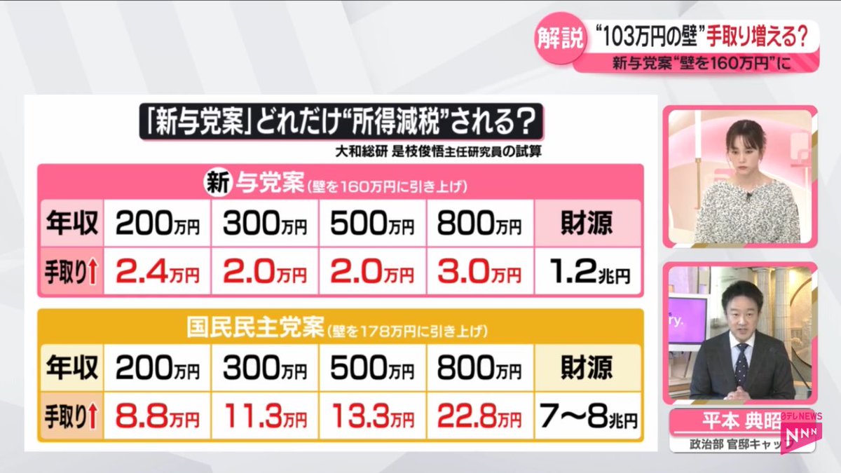 AppShibasan's tweet photo. これが本当なら二度と自民、公明、維新に投票しない！

https://t.co/f6aKt814Gl https://t.co/IbeFd5bDXc