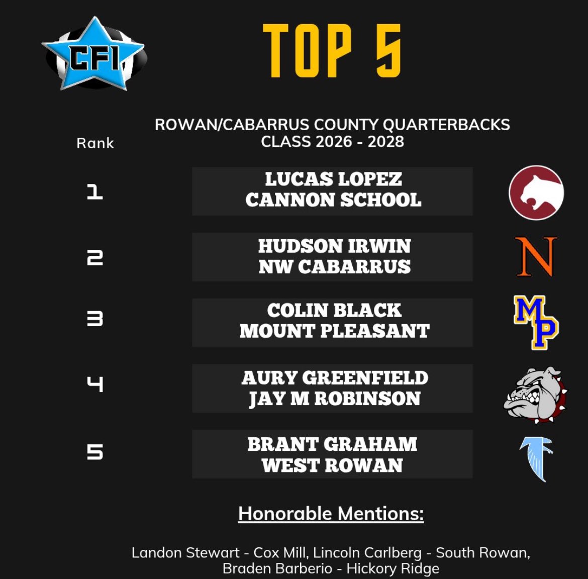 We are very proud of Z, Brody and Lucas - each of these guys have trained with us, play 7v7 with us and are the top rated QB’s in their respective counties!