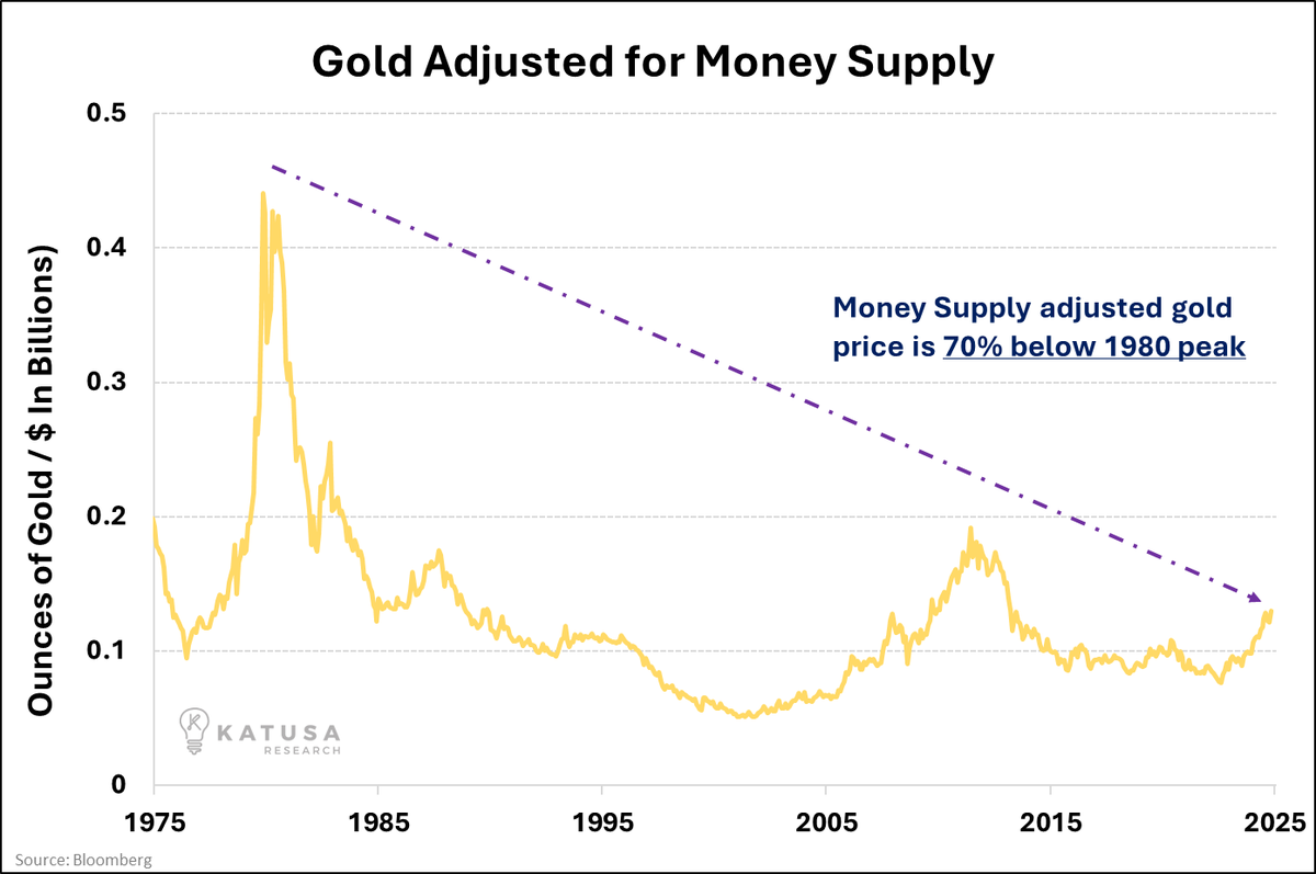 KatusaResearch's tweet photo. Despite hitting nominal all-time highs...

Gold remains severely undervalued at 70% below its 1980 peak when adjusted for money supply growth

We're nowhere near a true gold mania and institutional capital hasn't even begun to enter the market.

In 1980 (the peak), the ratio was around 0.44, meaning you could buy about 0.44 ounces of gold per billion dollars in the money supply.

Today, that ratio is much lower (around 0.13), only about 30% of what it was at its peak. 

This decline happens because while gold's nominal price has increased over time, the money supply has grown much faster. 

So even though gold costs more dollars today than in 1980, it has actually become "cheaper" relative to the total amount of money in circulation.