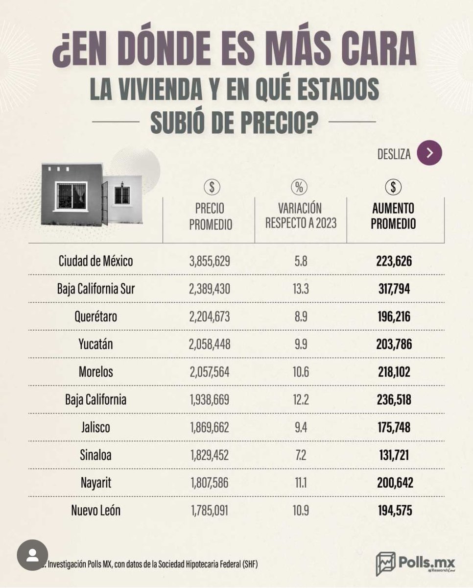 Querétaro tiene fama de ser caro y es una realidad. Además, poco a poco se caen las cortinas de humo acerca de la “seguridad” y la “tranquilidad”. Lo que importa es hacer negocio, no importa que la gente sufra por  el acceso a la vivienda ¿verdad <a href="/makugo/">Mauricio Kuri</a> <a href="/FeliFerMacias/">Felipe Fernando Macías</a> <a href="/JosueGro/">Chepe Guerrero</a>?
