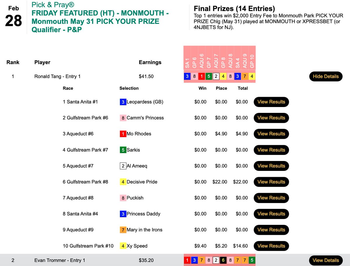 The only player to turn a flat bet profit was the one to pick up the $2,000 entry in today's Monmouth Pick Your Prize qualifier. That was Dr. Ronald Tang (1W, 2P), who had the 7-2 winner in the finale and one of the two $22.00-to-place horses lurking out there.