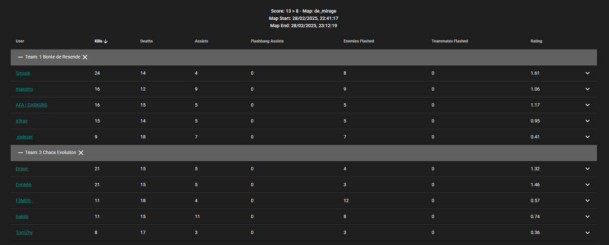 💀 <a href="/ChaoX_eSPORTS/">ChaoX eSPORTS</a> Evolution, grandes na ESEA, pequenos na Blaze Series. Afinal, contra equipas de verdade, o resultado é outro...

📉 Deram choke ou sempre foram overrated? Seja como for, o atropelo foi bonito de ver – e o mais engraçado? Foi só uma mix da Staff da Tuga Army a