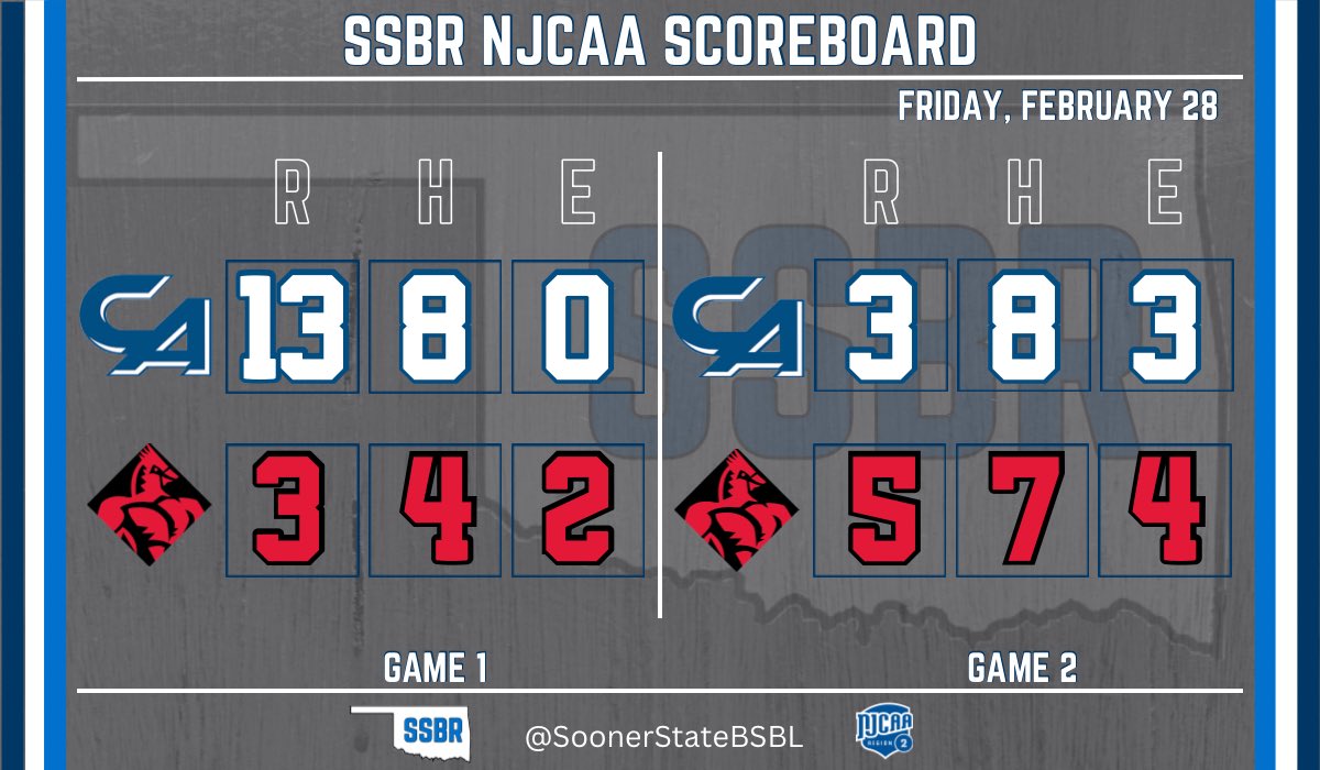 Carl Albert State splits their games at Labette today

Same 2 teams in Poteau on Saturday

Gm 1
- AJ Streater: 💣 (GS), 4 RBI
- Connor Cox: 💣, RBI
- Kip Christian: H, 2 RBI
- Royce Florenzano: H, 2 RBI
- Jackson Harrell: H, RBI

#NJCAABaseball #NJCAARegion2