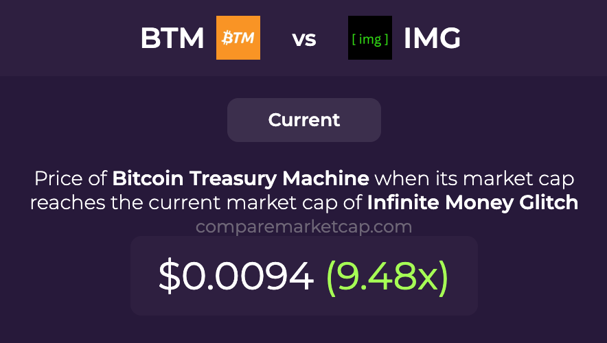 comparemcap's tweet photo. 🚀 If $BTM(@BTMmoney) reaches $IMG's current market cap, its price would be $0.0094. That makes 9.48x!

🔗 https://t.co/bK2CAl8hro https://t.co/hogKN6QKmO