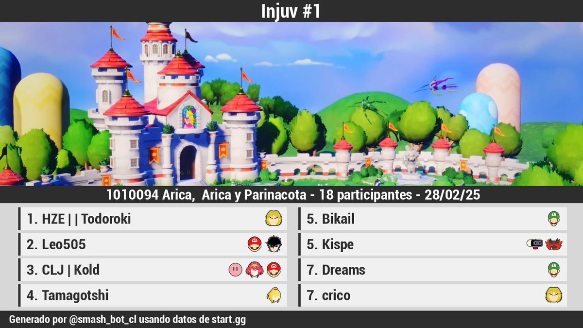 smash_bot_cl's tweet photo. 🏆 [Resultados][Offline]

Injuv #1

1 @Todoroki_SSBU
2 @Leo505_
3 CLJ | Kold
4 Tamagotshi
5 Bikail
5 Kispe
7 Dreams
7 crico

Bracket: https://t.co/0SDYwXgRxu https://t.co/Ksx3eSugOQ