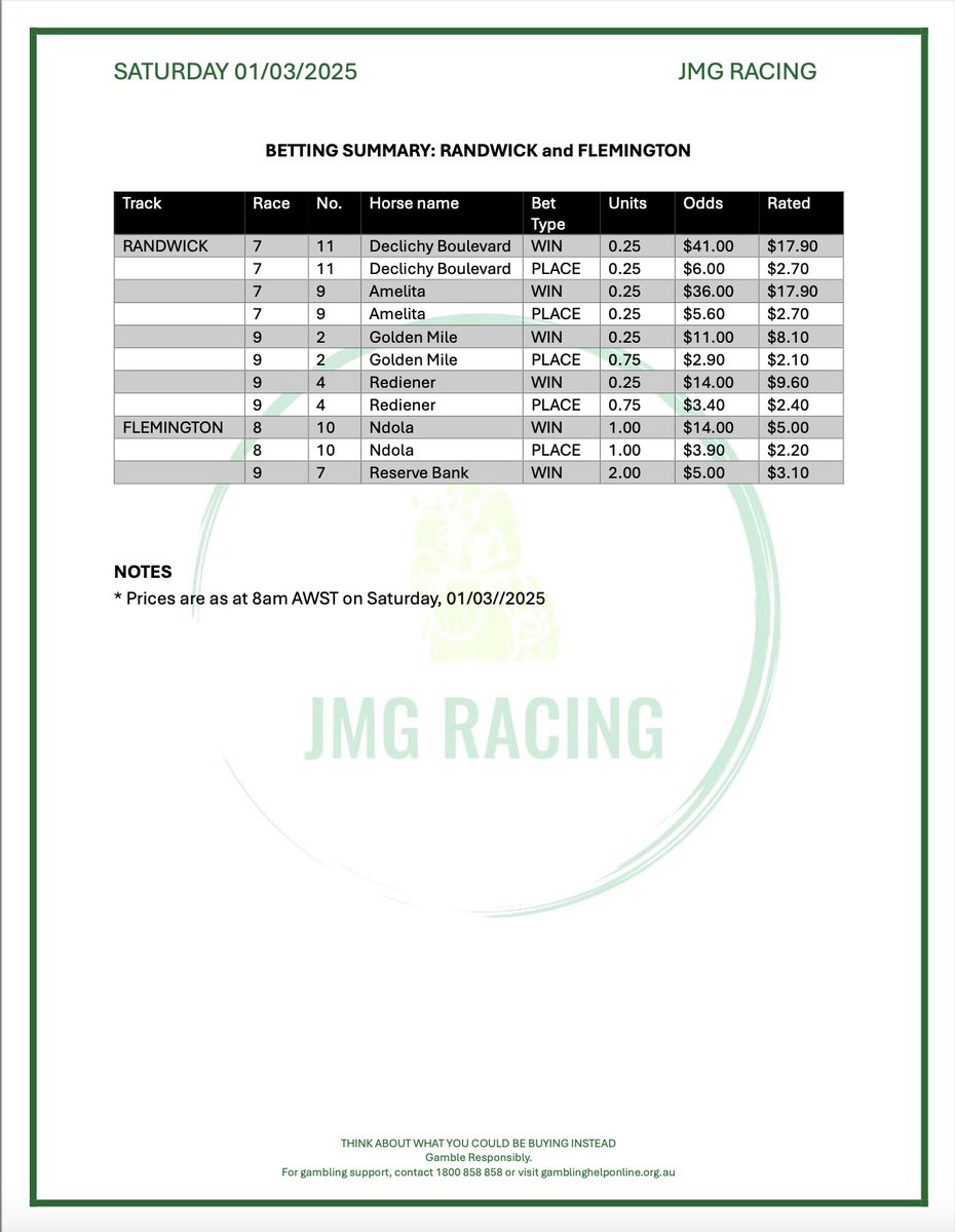 SATURDAY 01/03 TIPS

A few plays at odds where we think a few favs can get rolled...

Keen on Reserve Bank as our BOTD

Good luck Punters

#horseracing #racingtips