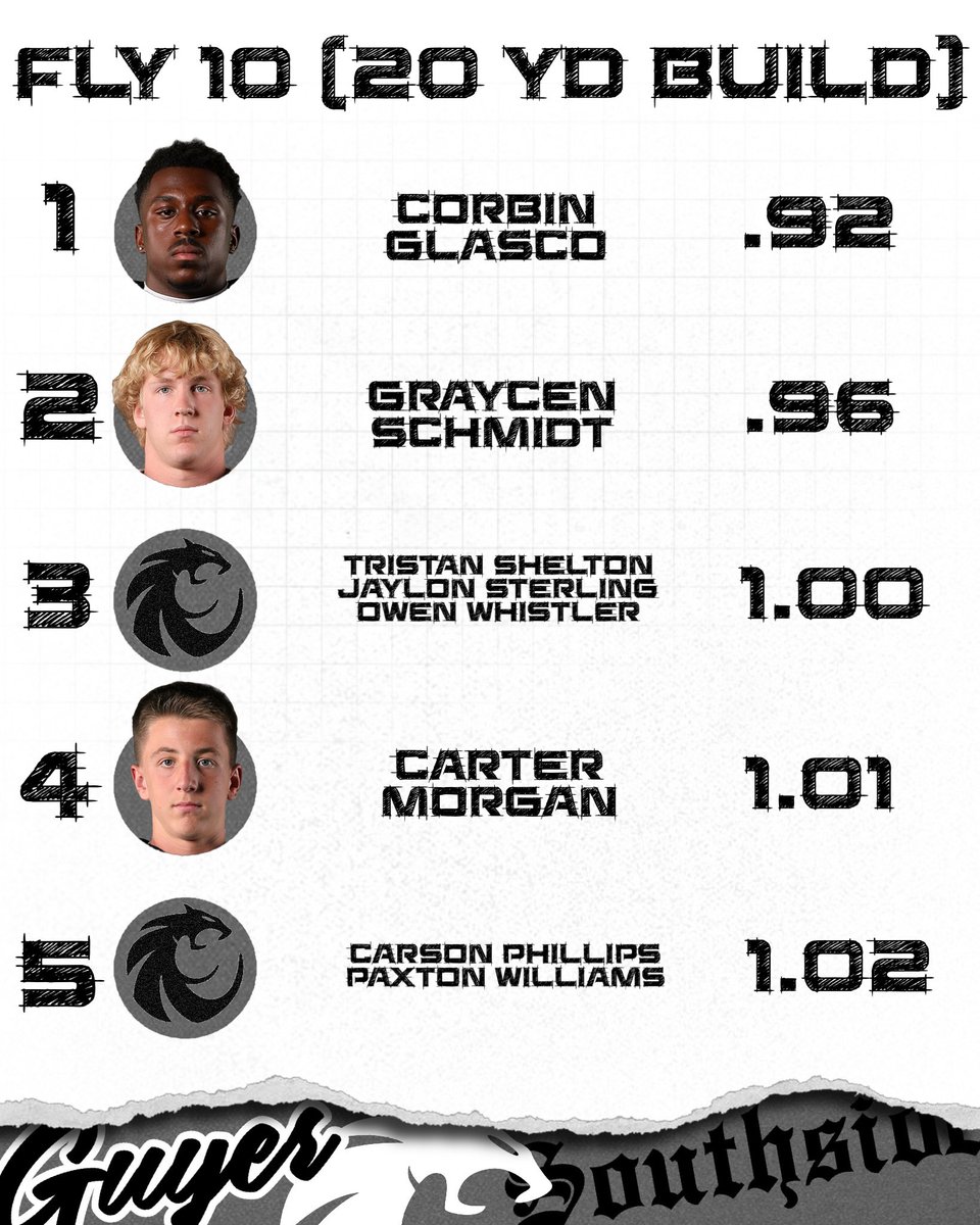Kyle Keese (@kylekeese) on Twitter photo Speed Stats from Week 8
Fly 10 (5 yd build)
๐ฅ <a href="/CorbinGlasco/">Corbin Glasco ๐ ๐ ๐</a> at 1.14 (M/Sยฒ)
*New School Record*
Fly 10 (20 yd build)
๐ฅ <a href="/CorbinGlasco/">Corbin Glasco ๐ ๐ ๐</a> at .92 (M/Sยฒ)
#Southside | #DifferentBreed Speed Stats from Week 8
Fly 10 (5 yd build)
๐ฅ <a href="/CorbinGlasco/">Corbin Glasco ๐ ๐ ๐</a> at 1.14 (M/Sยฒ)
*New School Record*
Fly 10 (20 yd build)
๐ฅ <a href="/CorbinGlasco/">Corbin Glasco ๐ ๐ ๐</a> at .92 (M/Sยฒ)
#Southside | #DifferentBreed