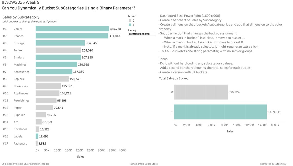 #WOW2025 W09:Can You Dynamically Bucket SubCategories Using a Binary Parameter?
Thank you,<a href="/WorkoutWednsday/">#WOW2025</a> team!
That's interesting! I had no idea there was a method like this. I learned something new.
public.tableau.com/app/profile/to…