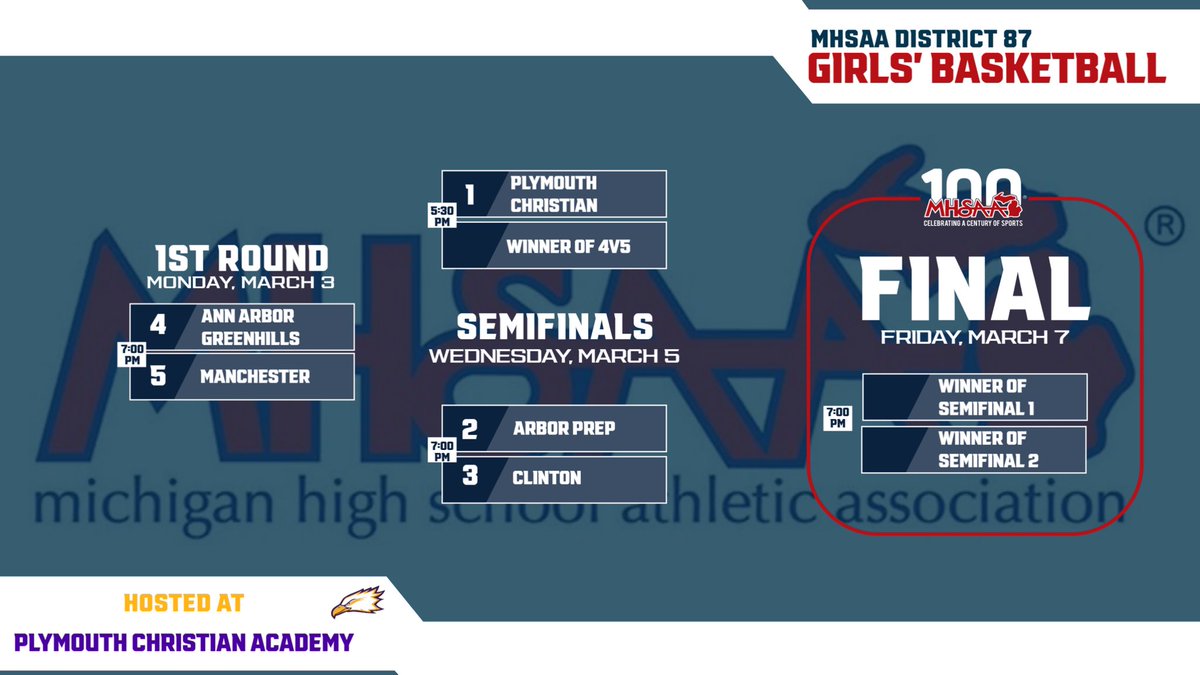 Thanks to Coach Fredrick for team dinner tonight!

Come support the team next week @ Plymouth Christian! #districts