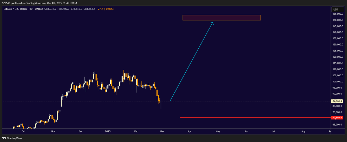 Re-enter from this level targeting 151k 
$BTC