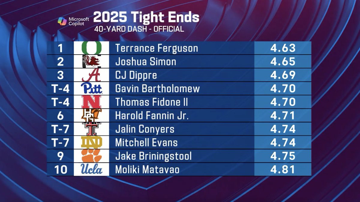 Fastest TE prospects in Indy

📺: #NFLCombine on @NFLNetwork
📱: Stream on <a href="/NFLPlus/">NFL+</a>