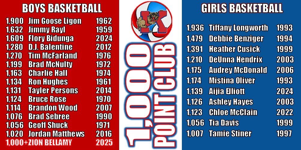Kokomo senior Zion Bellamy has joined the list of 1,000-point career scorers. 

<a href="/Kats_Principal/">Principal Blessing</a> @KHS_LadyKats @WildkatBBall <a href="/KHS_AD/">Kokomo Athletics</a> <a href="/MemorialManiac_/">KHS Student Section</a> <a href="/BarstoolKokomo/">Barstool Kokomo</a> <a href="/KokomoSchools/">Kokomo Schools</a> <a href="/BGaskinsKT/">Bryan Gaskins</a> <a href="/ChrisLowry_PBP/">Chris Lowry 🎙️</a> <a href="/deverhart00/">Drew Everhart</a> <a href="/JayStephens07/">Jay Stephens™ 🎙</a> <a href="/IndSportsTalk/">Indiana Sports Talk</a> <a href="/JohnRHarrell/">John Harrell</a> <a href="/KyleNeddenriep/">Kyle Neddenriep</a>