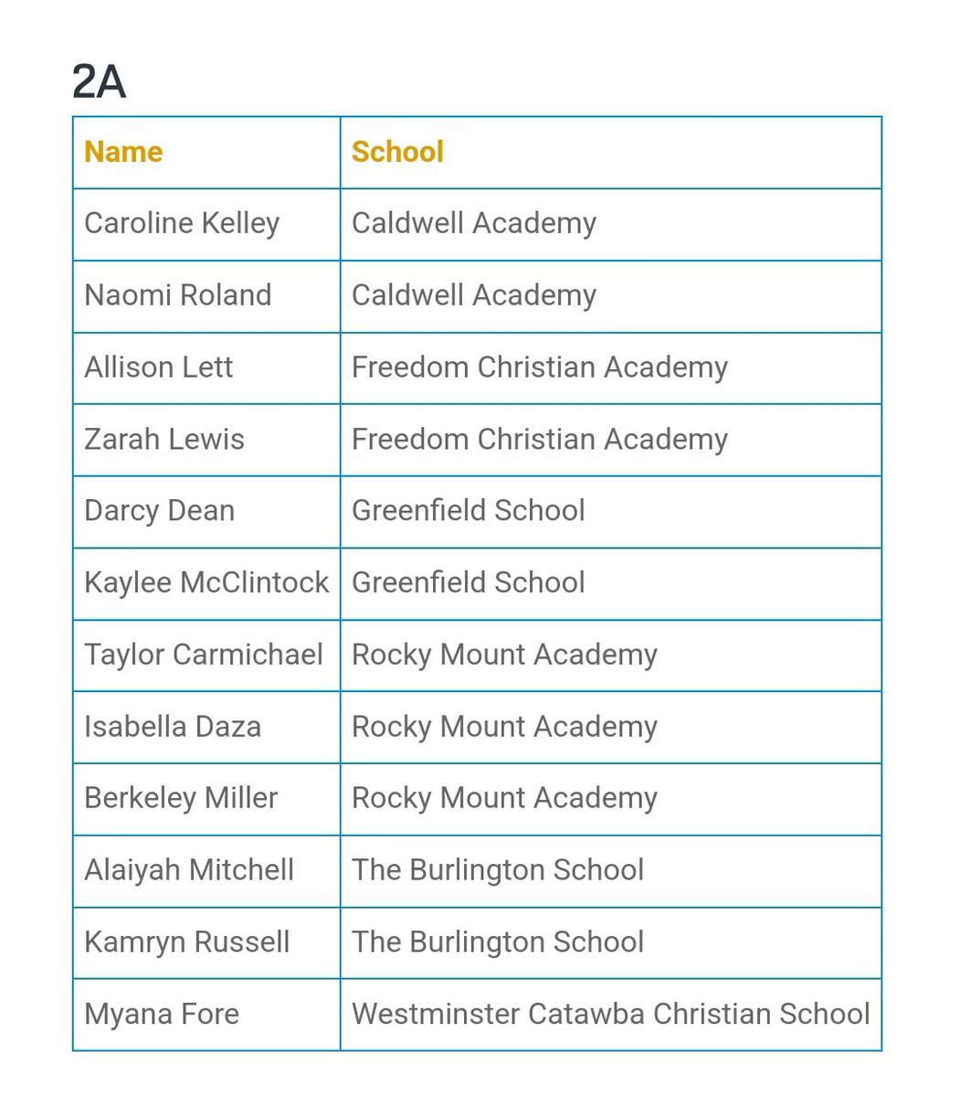 FreedomAthletics (@freed0mathletic) on Twitter photo As we head into the weekend we would like to recognize 3 Freedom Christian Academy student-athletes.
<a href="/1karstennn/">Karsten Swinney</a>
<a href="/alliitootuff/">Allison Lett</a>
Zarah Lewis
These three athletes were selected the the NCISAA All-State team by a board of 2A coaches
Congratulations 👏
We are Freedom 🇺🇸🏀❤️ As we head into the weekend we would like to recognize 3 Freedom Christian Academy student-athletes.
<a href="/1karstennn/">Karsten Swinney</a>
<a href="/alliitootuff/">Allison Lett</a>
Zarah Lewis
These three athletes were selected the the NCISAA All-State team by a board of 2A coaches
Congratulations 👏
We are Freedom 🇺🇸🏀❤️