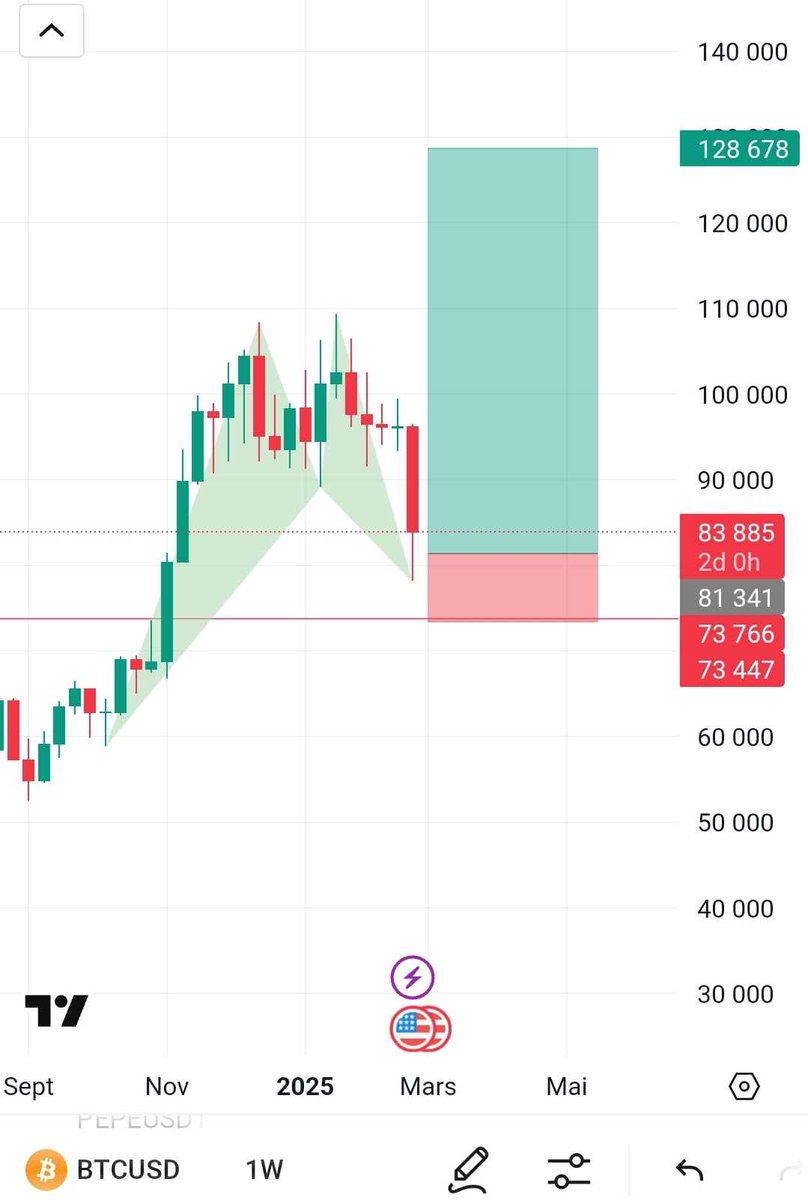 🚨 #Bitcoin Emergency 🚨

I just discovered this Butterfly bullish pattern on bitcoin 1 week chart, even if I see an rsi coming out of the overbought zone I could close my short and open a powerful long swing here, according to my calculations bitcoin could project itself to